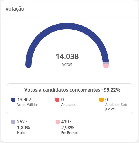 Eleições em Muzambinho